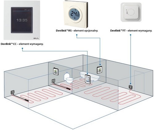 System sterowania ogrzewaniem podłogowym Devilink System sterowania ogrzewaniem podłogowym Devilink