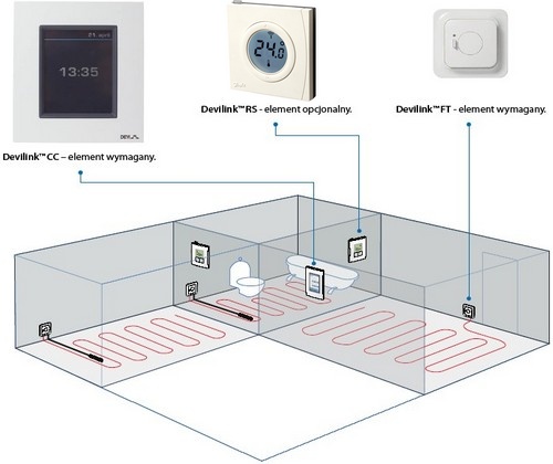 System sterowania ogrzewaniem podłogowym Devilink