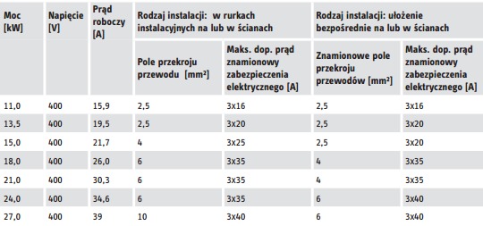  Dobór kabli zasilających i zabezpieczeń do przepływowych ogrzewaczy wody