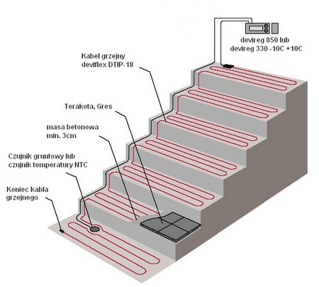 Ogrzewanie schodów