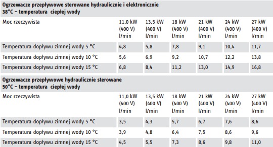 Orientacyjna wydajność przepływowych ogrzewaczy wody