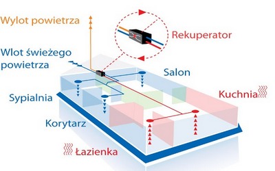 Schemat instalacji rekuperatora - wentylacja z odzsykiem ciepła