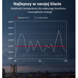 Głowica termostatyczna Danfoss Eco - Bluetooth 014G1001