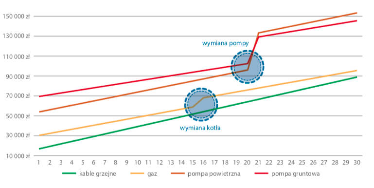 porównanie kosztów inwestycji w system grzewczy